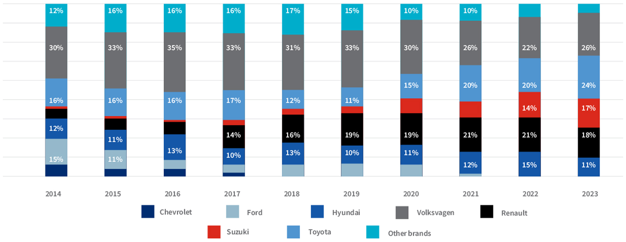 Entry segment brand share: 2014 – 2023